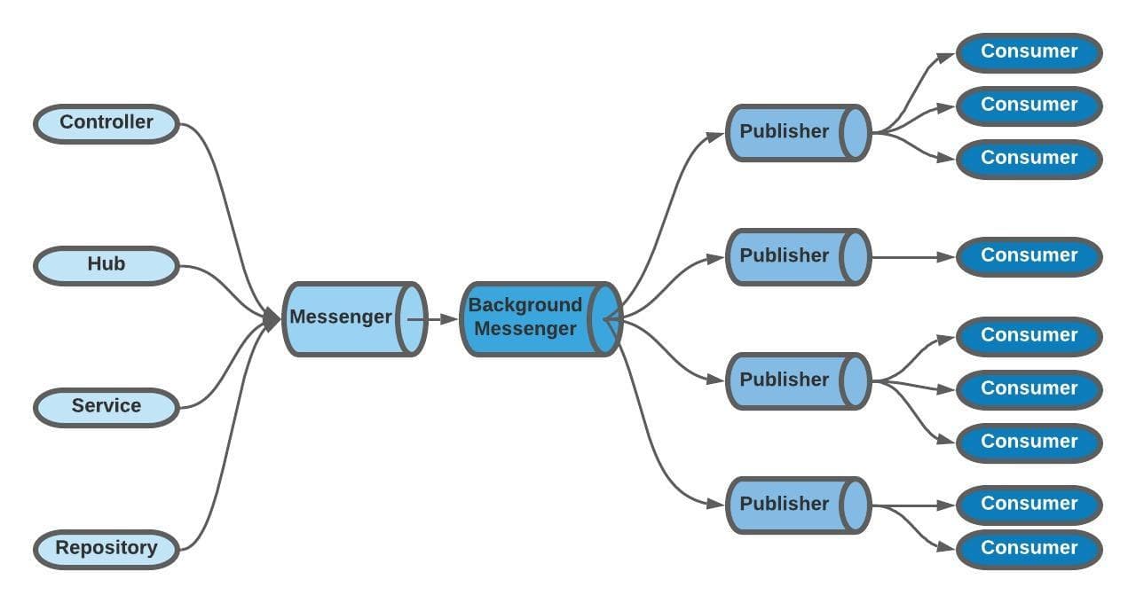 Background Message Processing in Dotnet 6