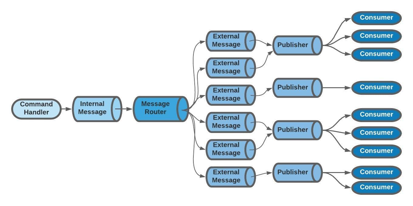 Message Routing in Dotnet 6