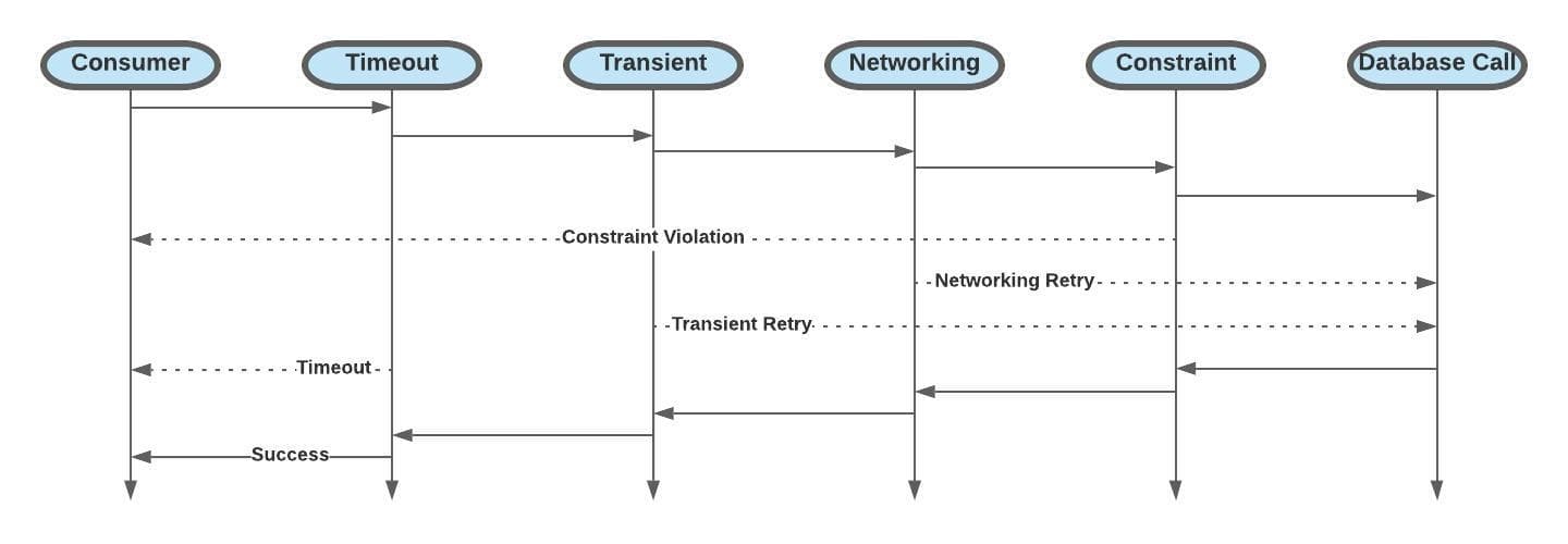 Basic Dapper Resiliency Using Polly