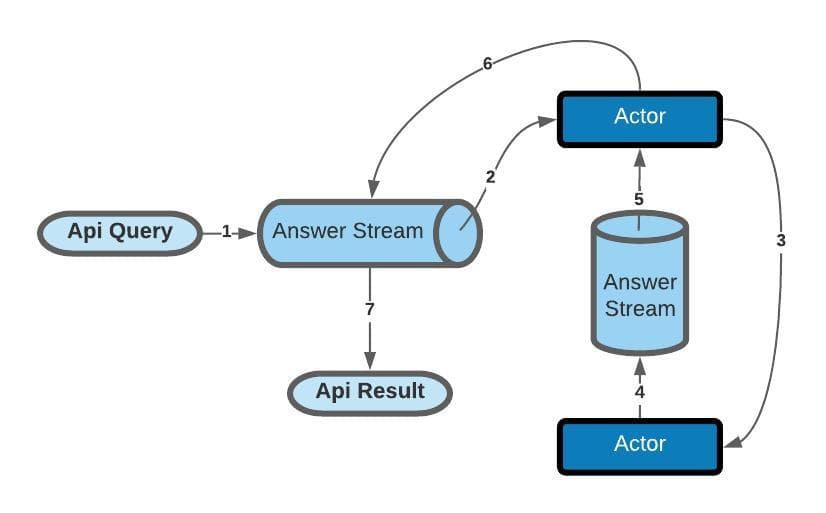 A Simple Hosted Actor System