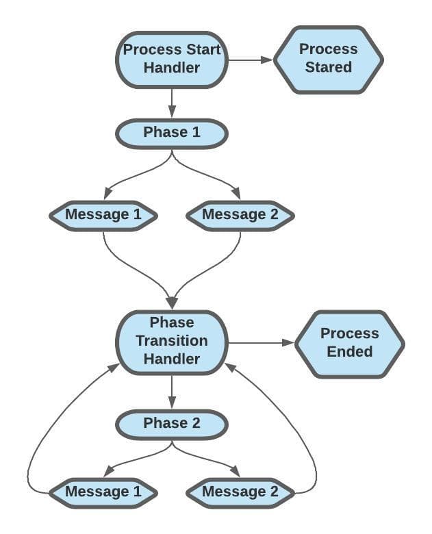 Decoupled Process Management